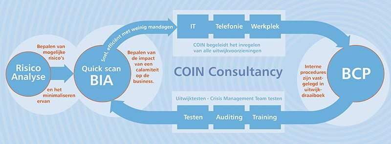 Business impact analyse - COIN consultancy